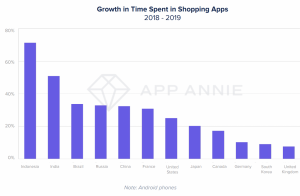 Temps mobile sur les apps shopping